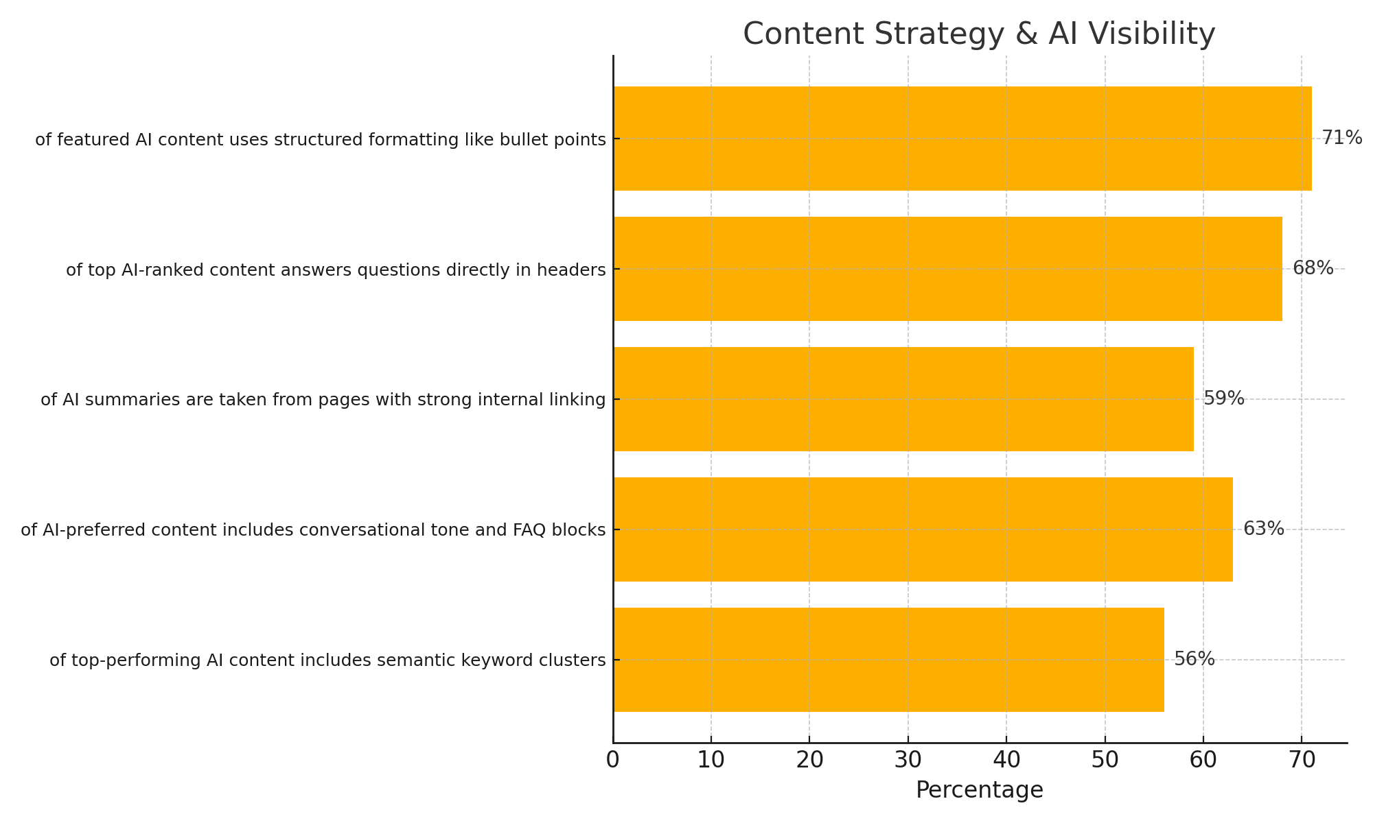 Chart showing top content strategies that improve AI visibility. Includes direct Q&A formats, structured headings, internal linking, and conversational tone as key ranking factors