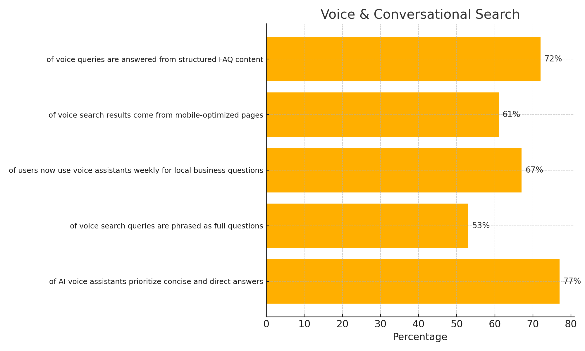 Bar graph highlighting trends in voice search behavior. Shows that structured FAQ content, mobile readiness, and concise, question-based language improve voice search performance."