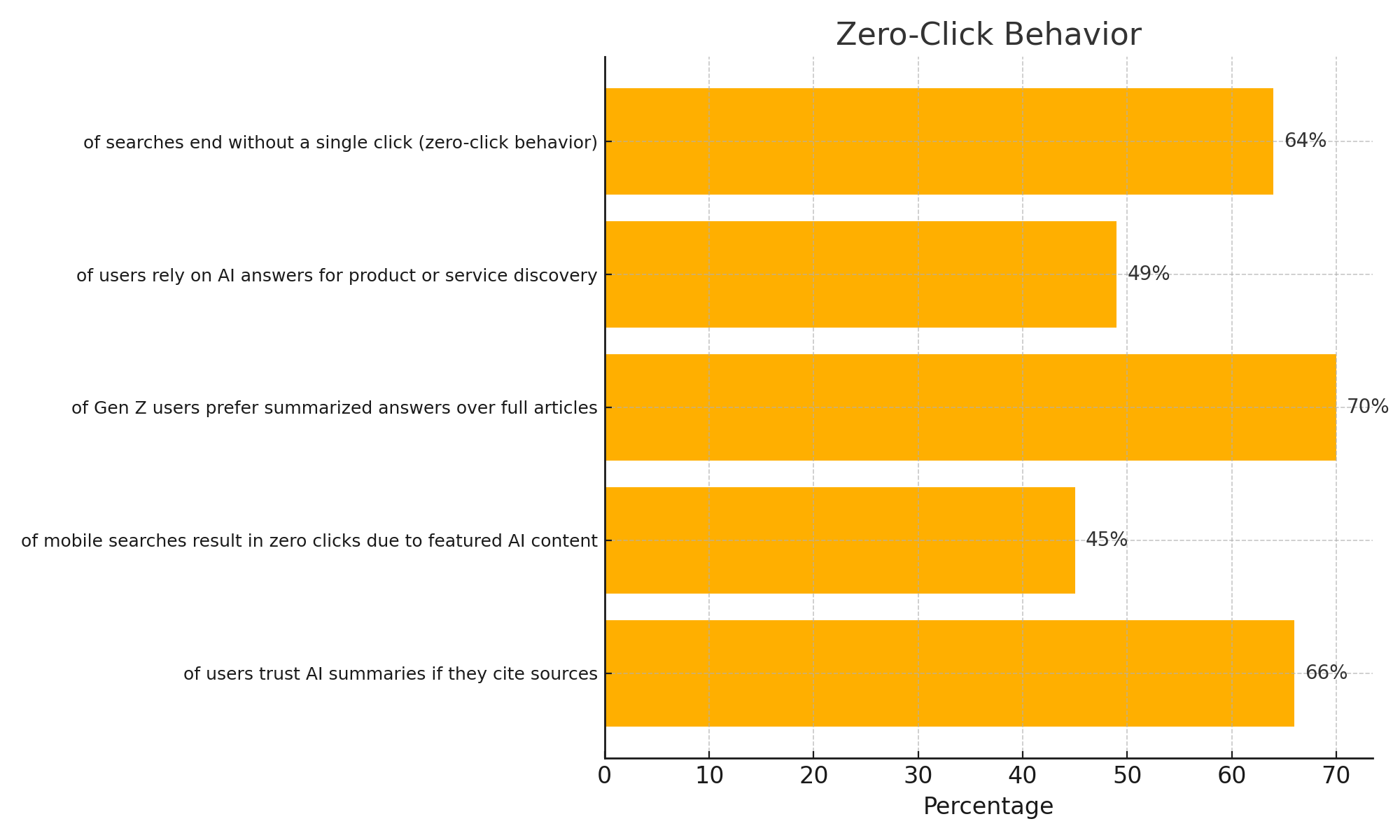 Graph illustrating the rise of zero-click searches caused by AI summaries. Emphasizes how users often get answers without clicking, especially on mobile and for product discovery."