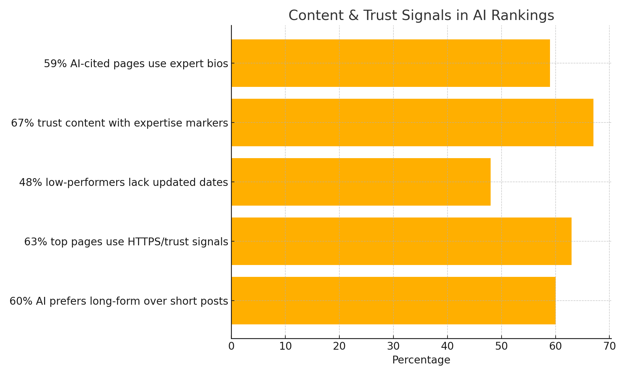 The final chart emphasizes the trust factors AI considers when selecting content. 67% of users trust pages with clear expertise markers, and 59% of AI-cited content includes author bios. Long-form content is favored by 60% of AI tools. Meanwhile, 63% of high-ranking sites use HTTPS, and 48% of low performers don’t show fresh publish dates. Building trust isn’t just for users — it’s for AI too.