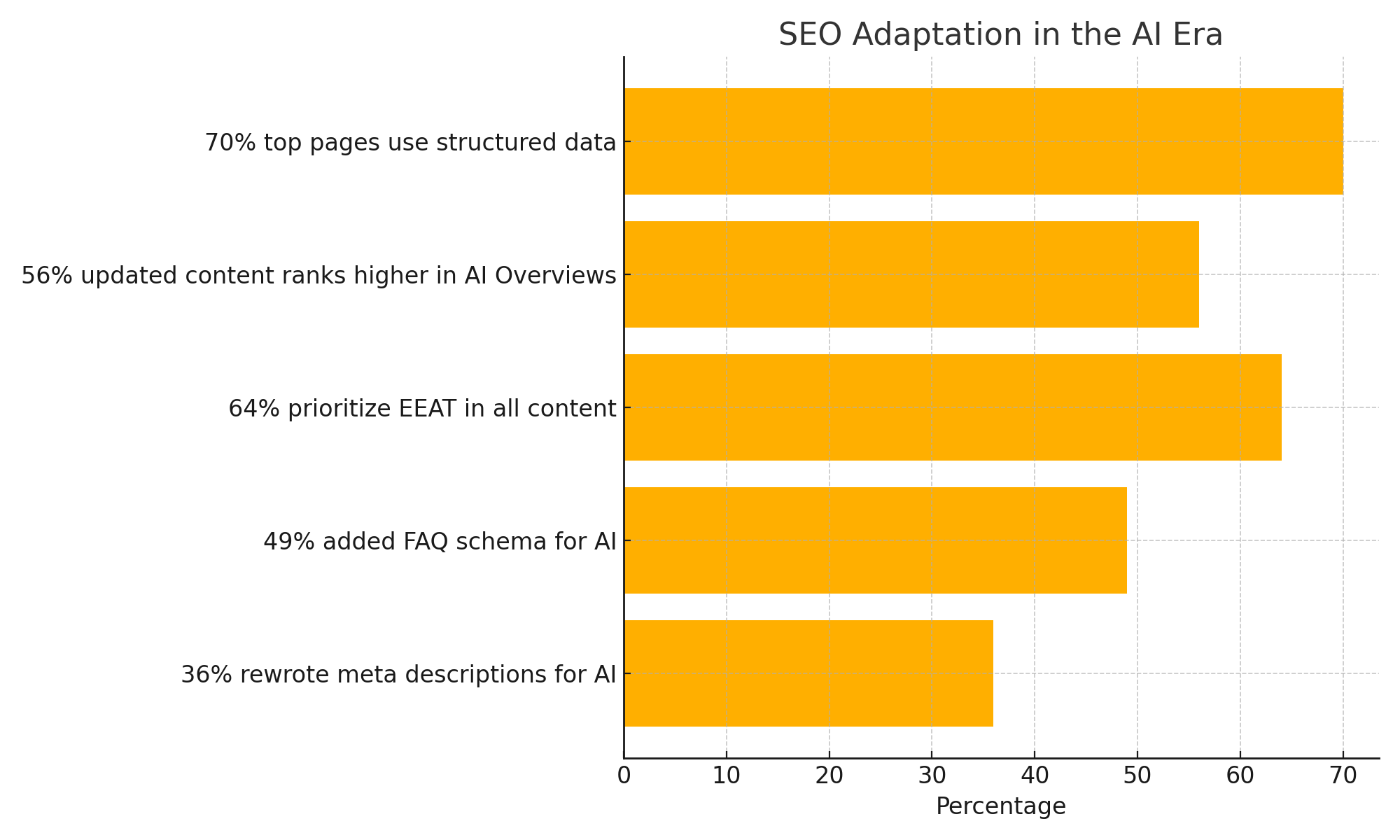 The second chart highlights how marketers are responding to AI-driven changes in search. It reveals that 70% of top-ranking pages now use structured data, and 56% of content updates boost AI visibility in under a month. A majority — 64% — focus on EEAT signals, 49% are adding FAQ schema, and 36% are rewriting meta descriptions for better AI readability. The takeaway? Structured, AI-friendly content is now essential.