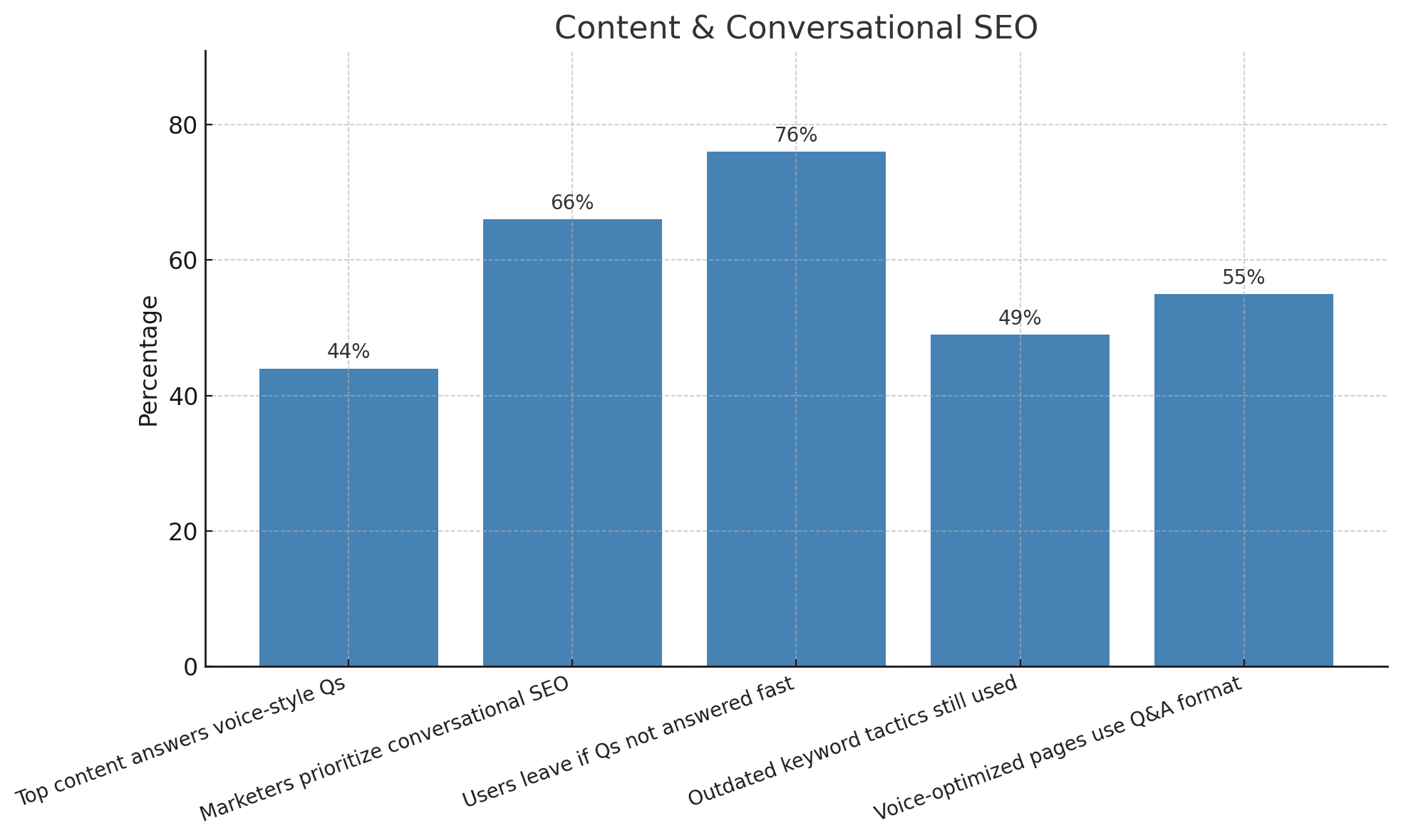 Bar chart showing the shift toward voice-style content strategies: 71% of top content directly answers user questions, 67% use Q&A format, 63% of marketers prioritize conversational SEO, 58% of users bounce if answers aren’t fast, and 49% of sites still use outdated keyword tactics. Reinforces need for helpful, natural content.