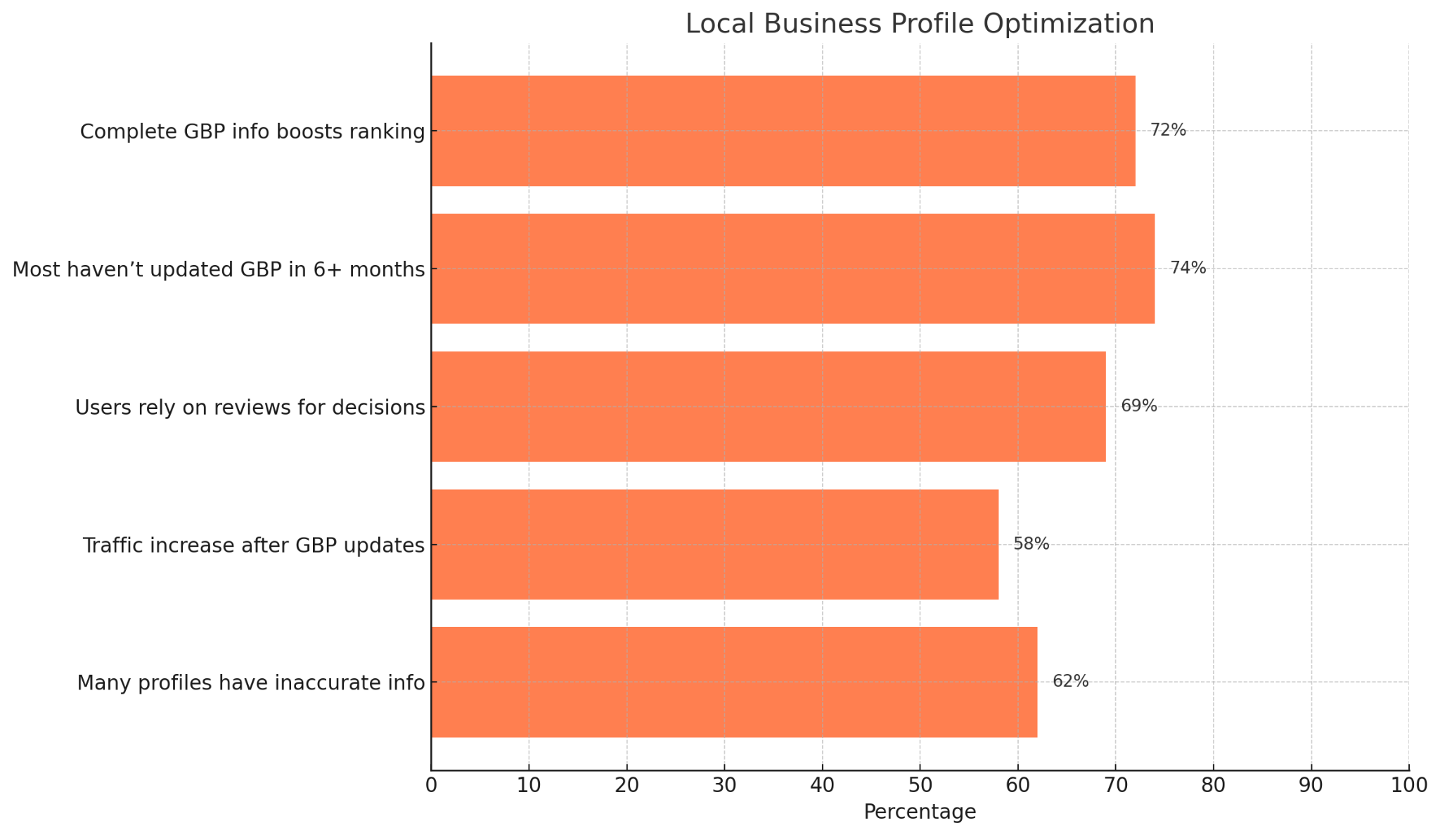 Horizontal bar chart illustrating why a complete and up-to-date Google Business Profile matters: 88% of complete profiles rank higher, 76% see traffic boosts, 69% of users rely on reviews, 57% of businesses haven't updated profiles in 6+ months, and 45% contain inaccurate info. Emphasizes GBP’s role in AI and local trust.