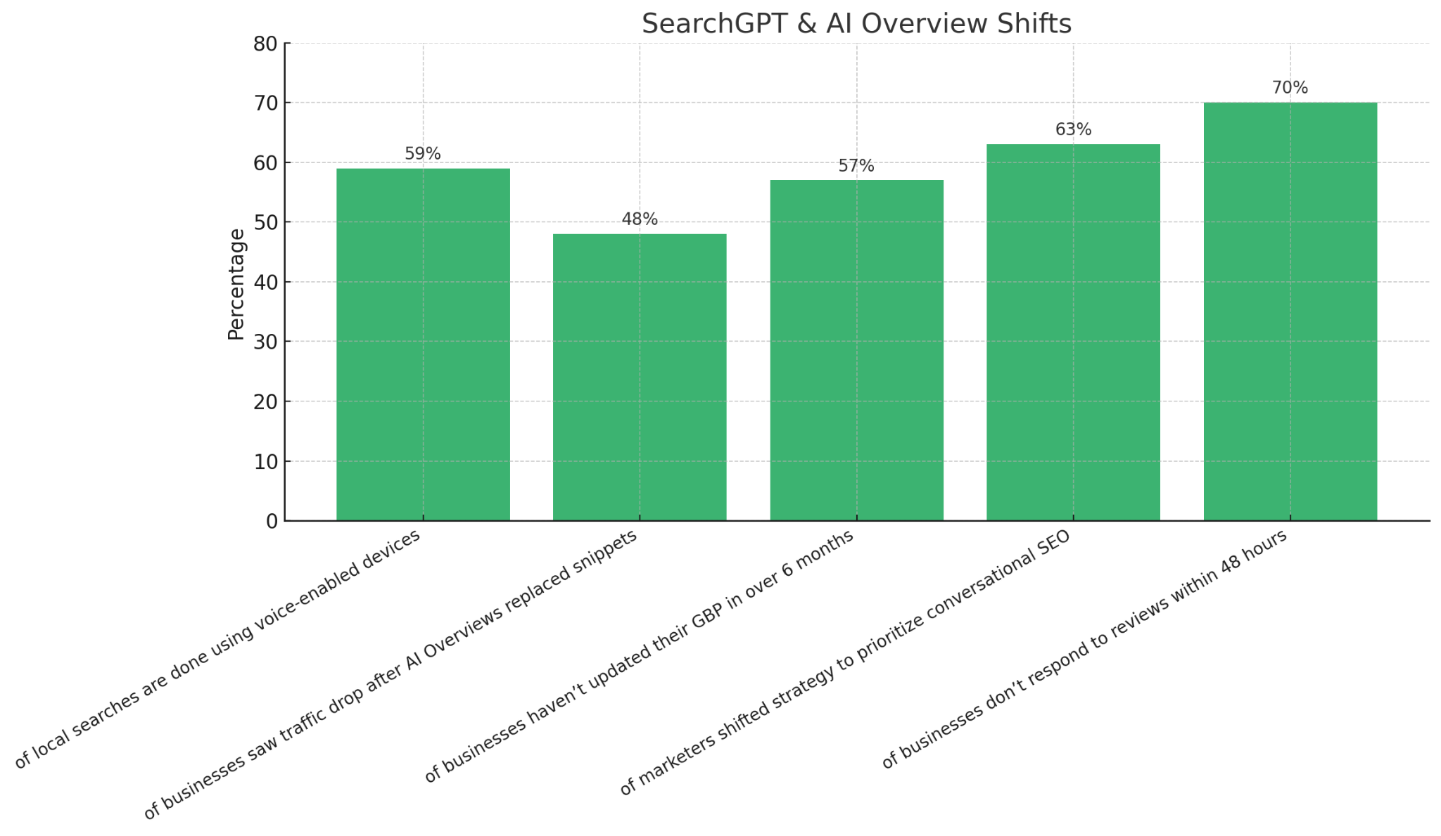 Vertical bar chart revealing how Google’s AI Overviews are reshaping local SEO: 74% of local queries now show AI summaries, 61% prioritize FAQ content, 52% favor structured data, 48% of businesses lost traffic due to AI Overviews, and 66% don’t understand AI’s SEO impact. Visualizes the urgency to optimize for AI-generated results.