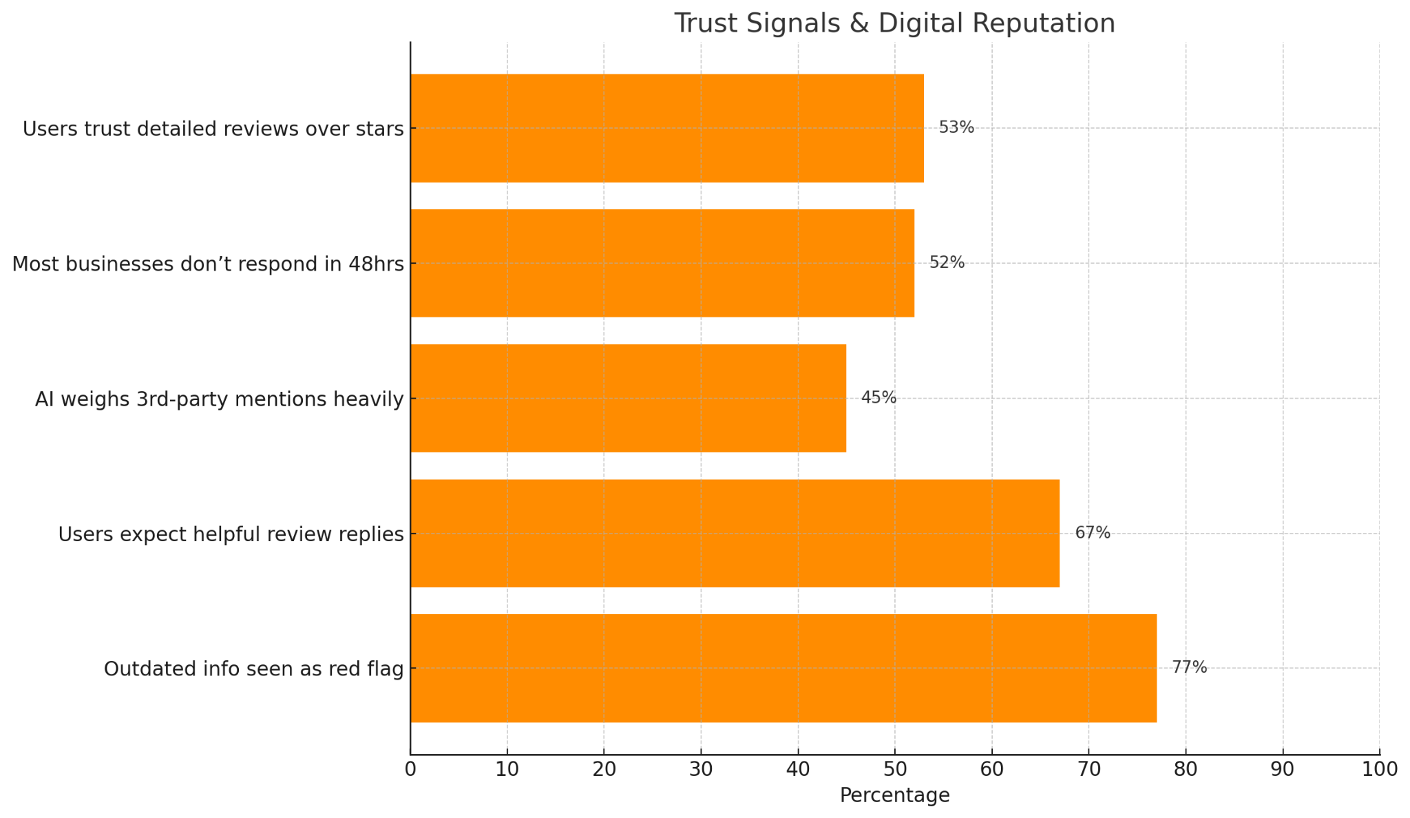 Horizontal bar chart highlighting digital trust factors for local rankings: 84% of users trust detailed reviews over star ratings, 77% consider outdated info a red flag, 70% of businesses don’t respond to reviews in 48 hours, 62% of AI models weigh third-party mentions, and 55% expect personalized responses. Underlines trust as a ranking factor.