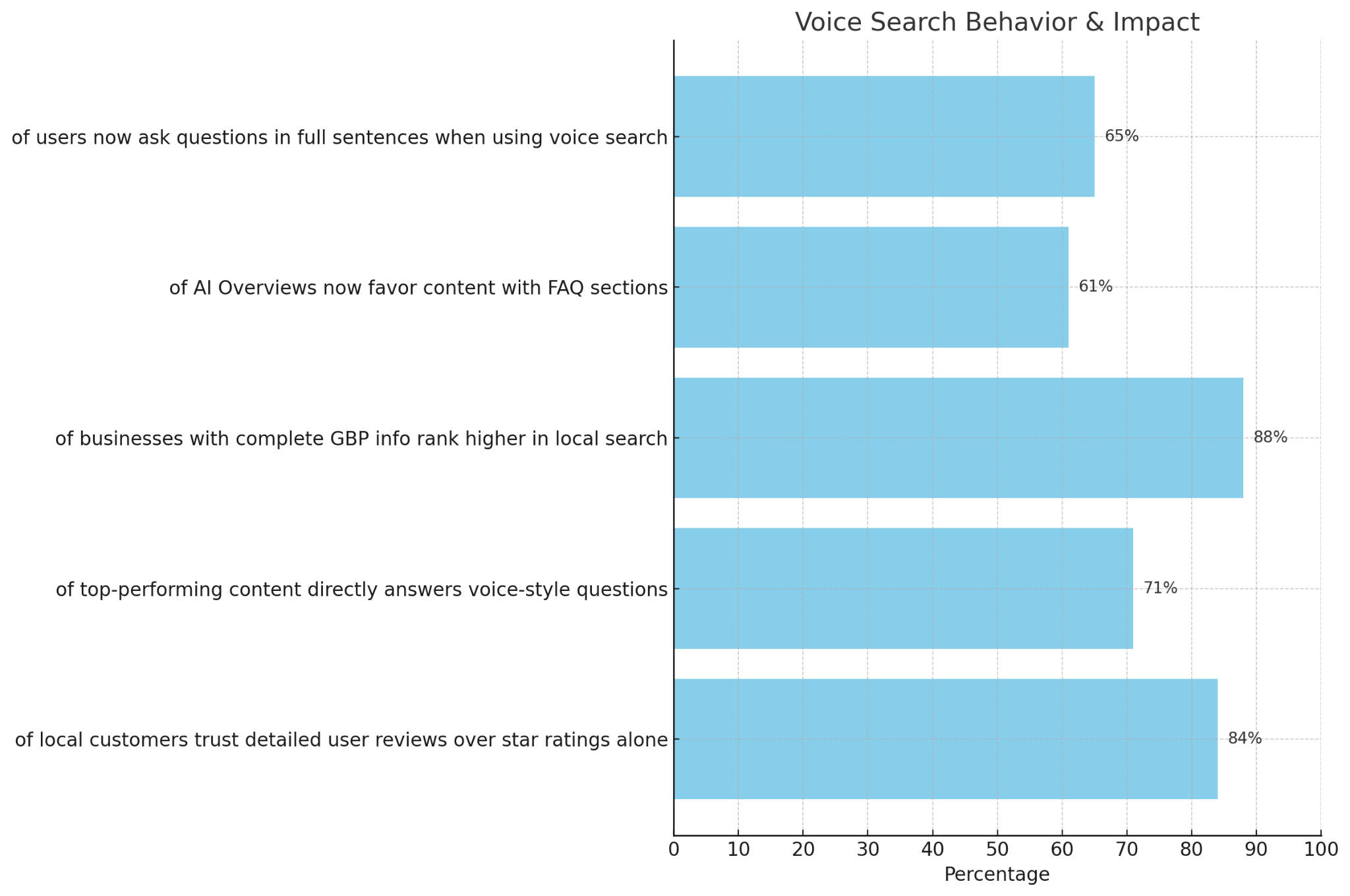 Bar chart showing how consumers use voice search for local businesses: 72% use smart speakers weekly, 65% ask full-sentence questions, 59% perform local voice searches, 53% use voice daily on mobile, and 44% expect instant answers. Highlights the need for businesses to align content with natural, conversational queries.