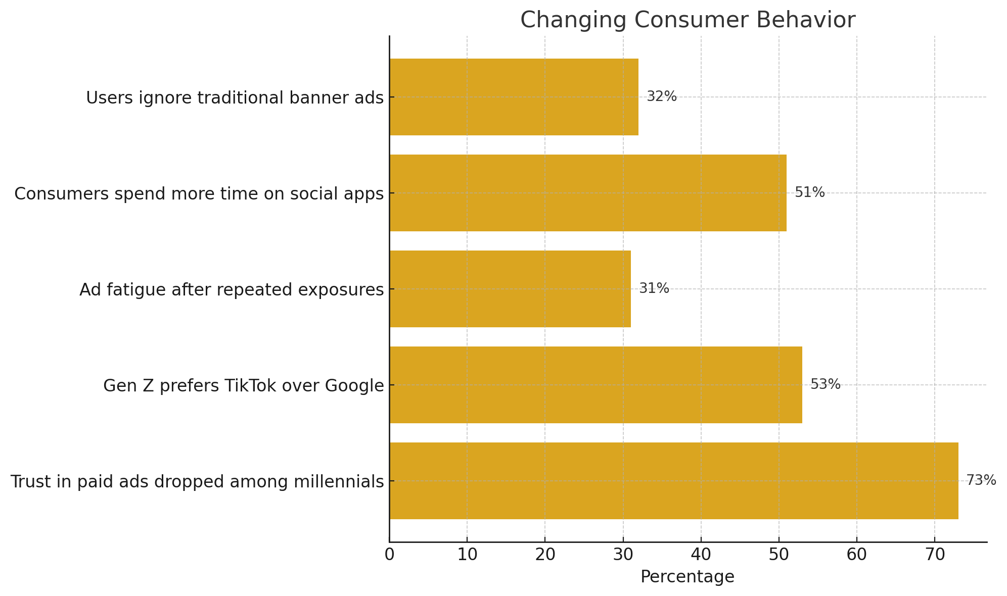 Bar chart revealing shifts in consumer behavior: 32% of users ignore traditional banner ads, consumers spend 51% more time on social apps than search, ad fatigue occurs after 31% exposure to the same creative, 53% of Gen Z prefer TikTok over Google, and trust in paid ads dropped 73% among millennials.