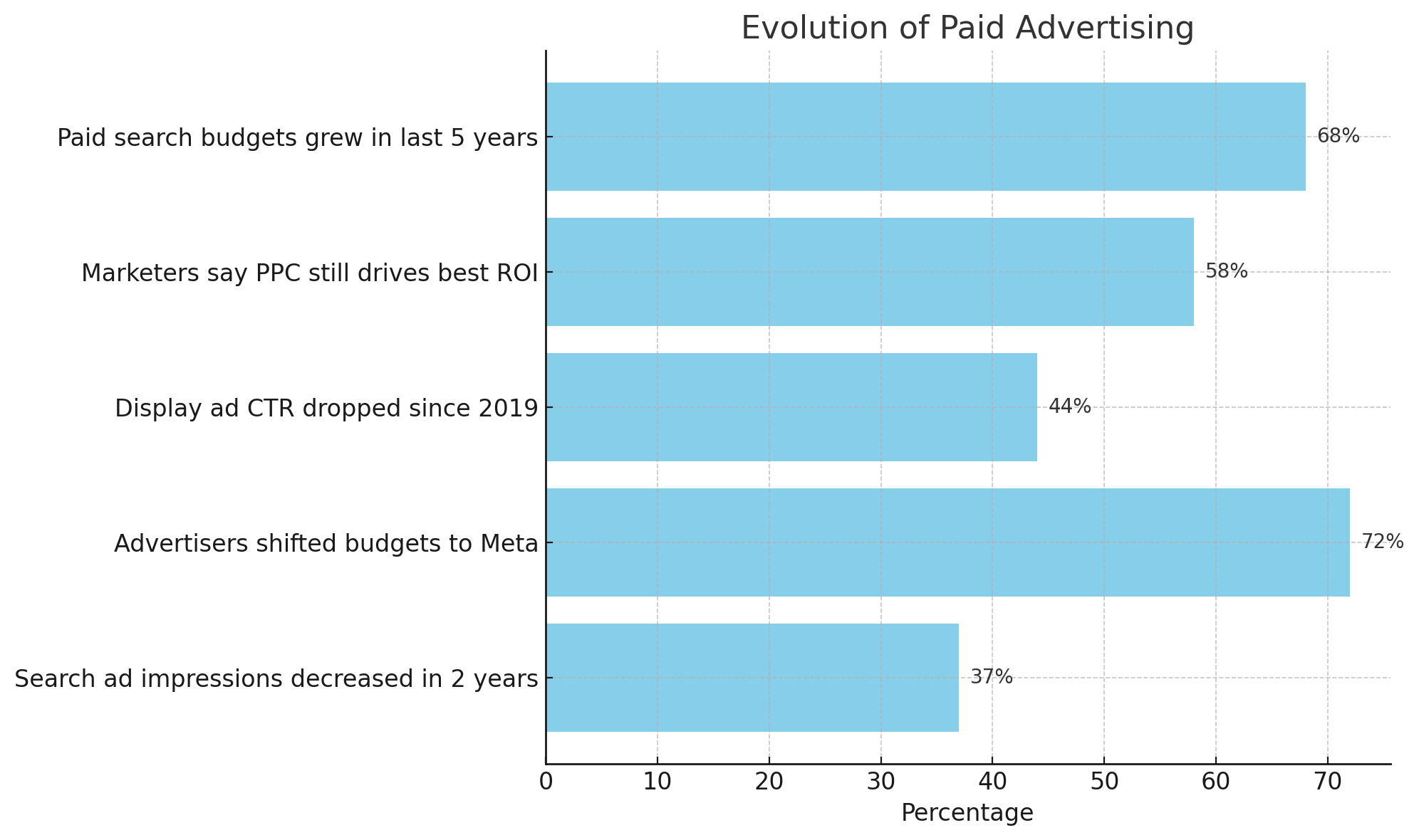 Bar chart showing key trends in traditional paid advertising: Paid search budgets grew 68% over five years, 58% of marketers say PPC yields best ROI, display ad click-through rates dropped 44%, 72% of advertisers shifted budgets from Google to Meta, and search ad impressions decreased 37% in two years.