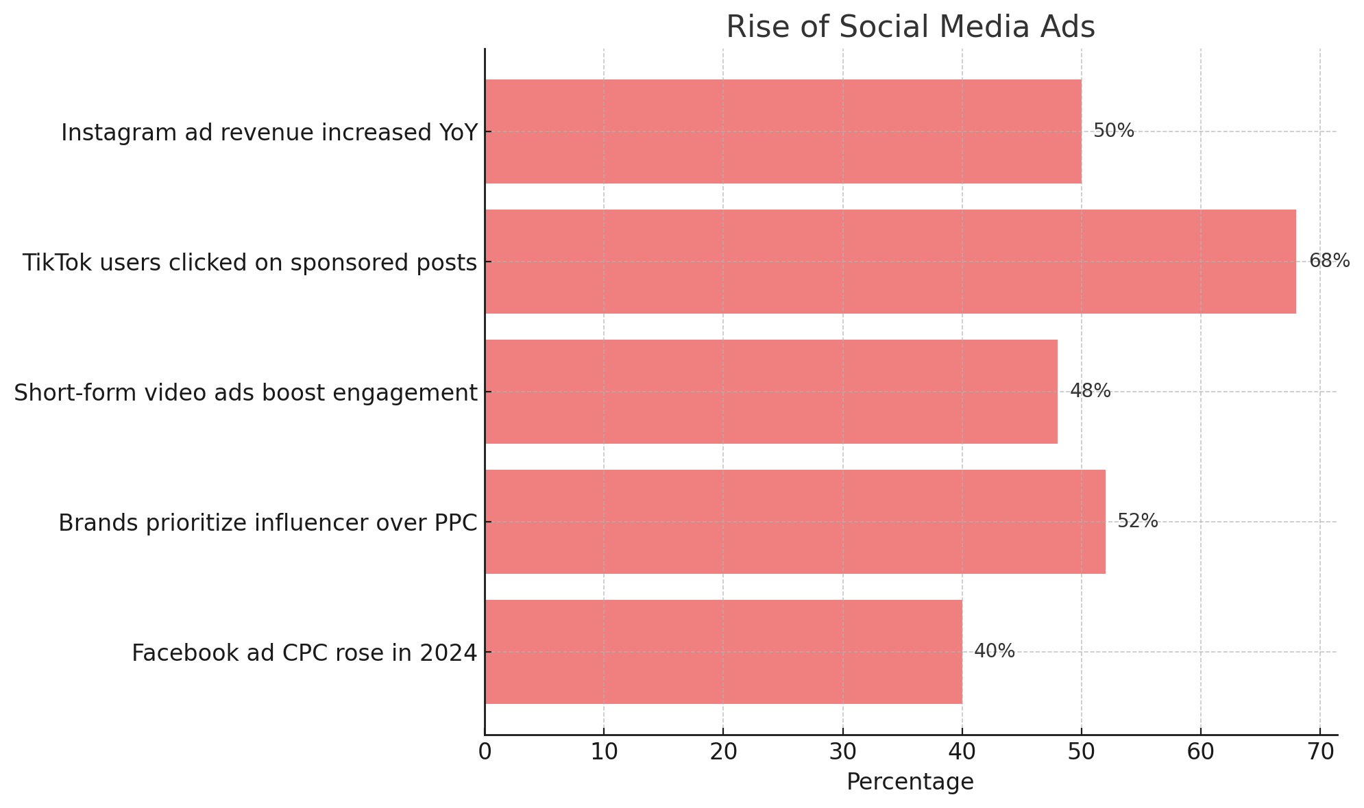 Bar chart illustrating growth in social media advertising: Instagram ad revenue increased 50% year-over-year, 68% of TikTok users clicked sponsored posts, short-form video ads boost engagement by 48%, 52% of brands now prefer influencer campaigns over PPC, and Facebook ad CPC rose 40% in 2024.