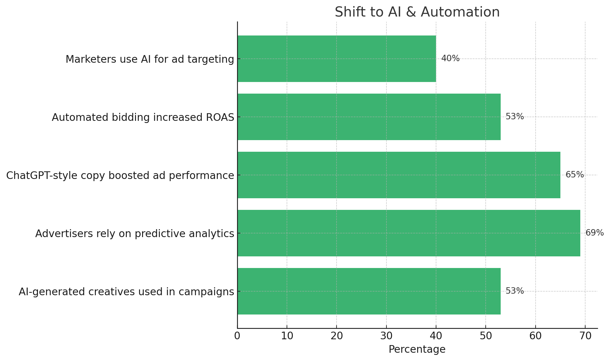 Bar chart visualizing adoption of AI in advertising: 40% of marketers use AI for ad targeting, automated bidding increased ROAS by 53%, ChatGPT-style copy improved ad performance by 65%, 69% of advertisers use predictive analytics, and 53% of paid campaigns include AI-generated creatives.