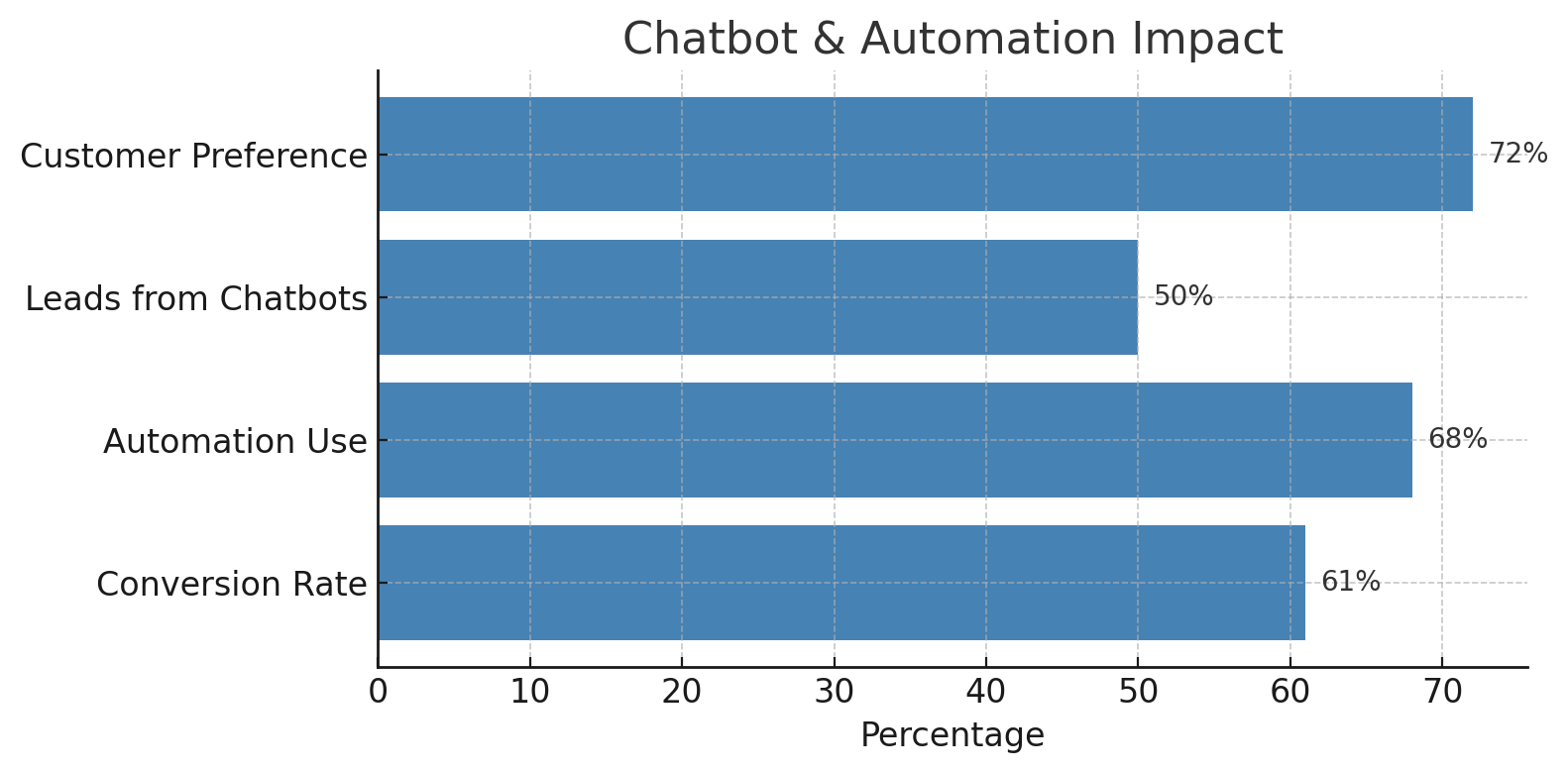 A chart showing chatbot and automation impact: 72% of customers prefer chatbots, response times reduce by 60%, and 50% of leads convert after engagement, with automation improving lead quality and conversion rates.