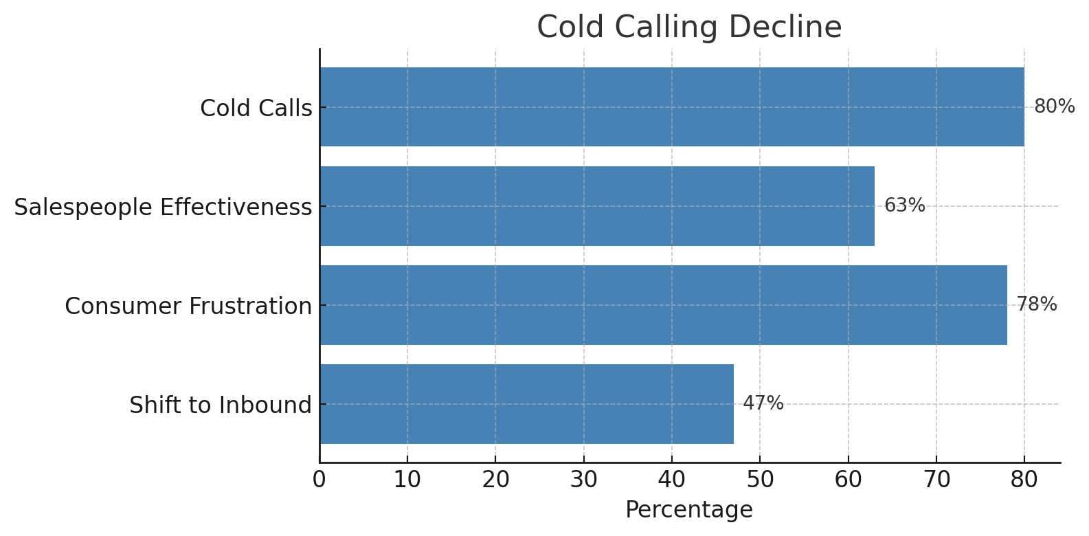A bar chart showing the decline in cold calling effectiveness, including 80% of decision-makers ignoring calls, 63% of salespeople considering it ineffective, and an average conversion rate below 2%, with 47% of businesses moving to inbound strategies.