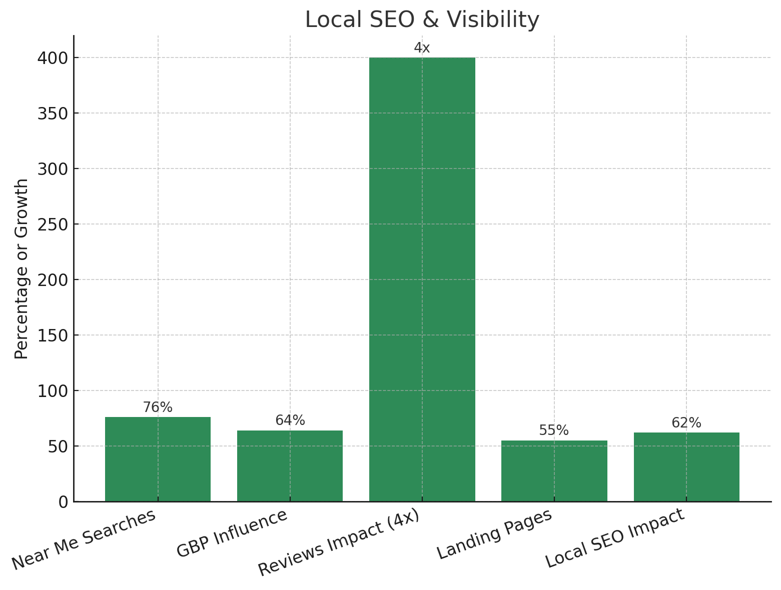 A chart showing local SEO and visibility trends: 76% of 'near me' searches result in visits within 24 hours, Google Business Profiles impact 64% of buying decisions, and optimized landing pages increase conversions by 55%.