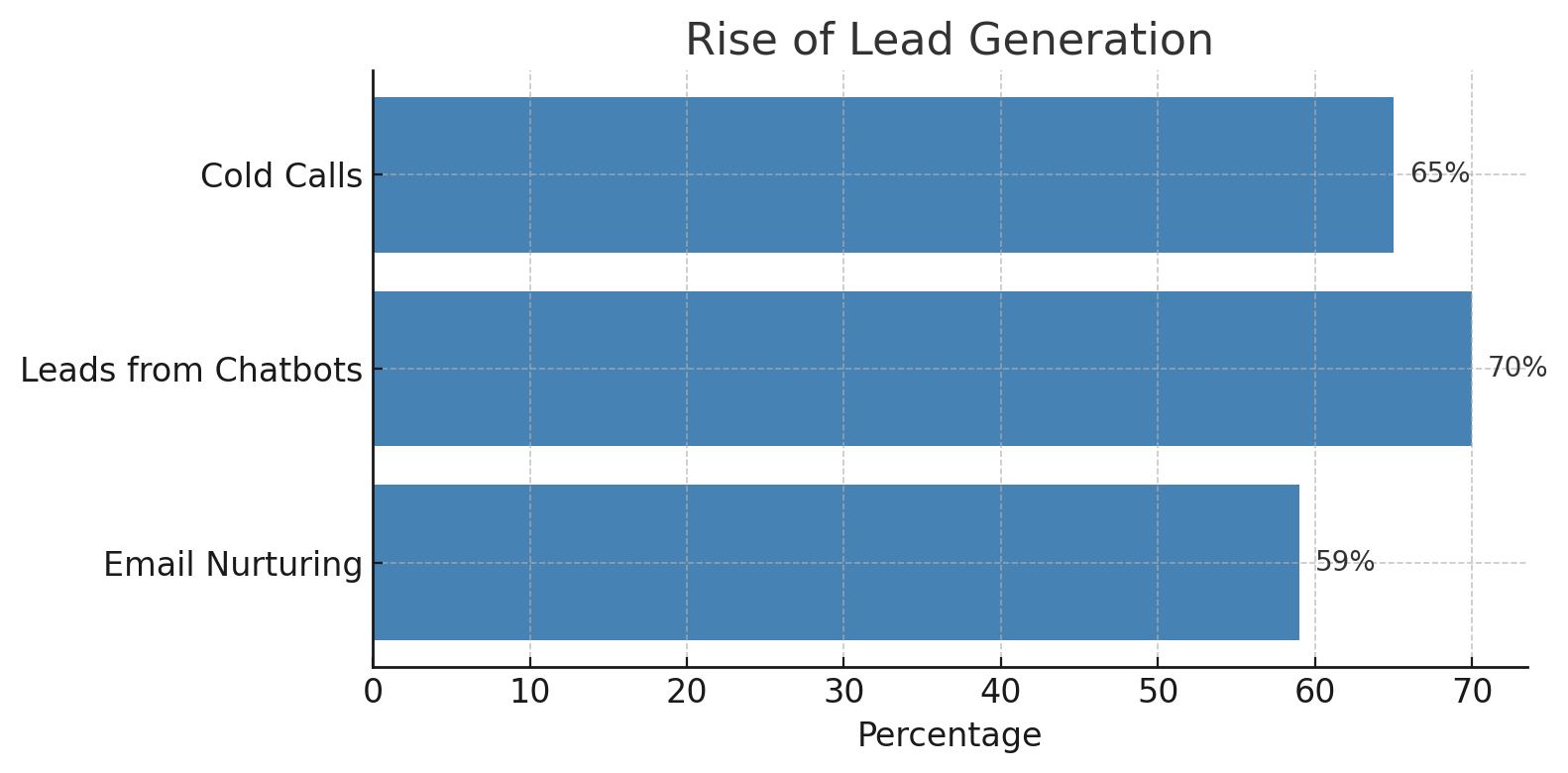A bar chart highlighting the rise of lead generation: 65% of businesses get better ROI from inbound marketing, 70% of leads originate from forms and chatbots, and businesses with automated funnels grow three times faster.
