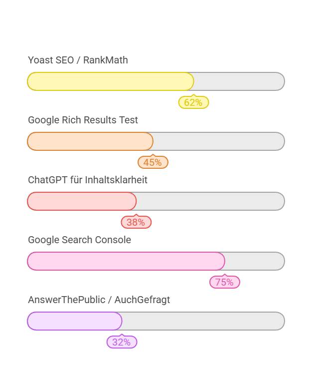 The image shows a progress chart of five SEO tools with different usage percentages: Yoast SEO (62%), Google Rich Results Test (45%), ChatGPT (38%), Google Search Console (75%), and AnswerThePublic (32%). 