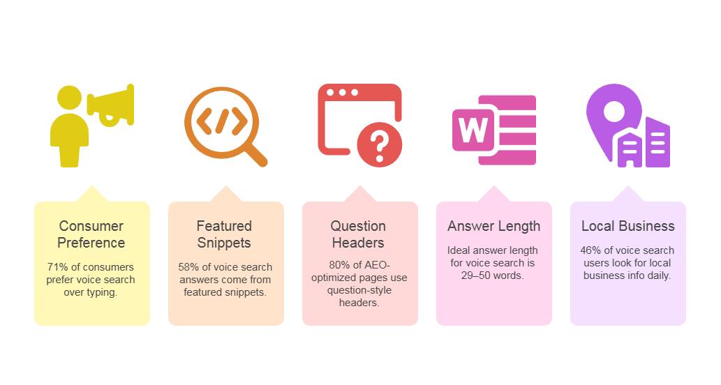 Infographic illustrating key voice search statistics: 71% of consumers prefer voice search over typing, 58% of voice search answers come from featured snippets, 80% of AEO-optimized pages use question-style headers, ideal answer length for voice search is 29-50 words, and 46% of voice search users look for local business information daily