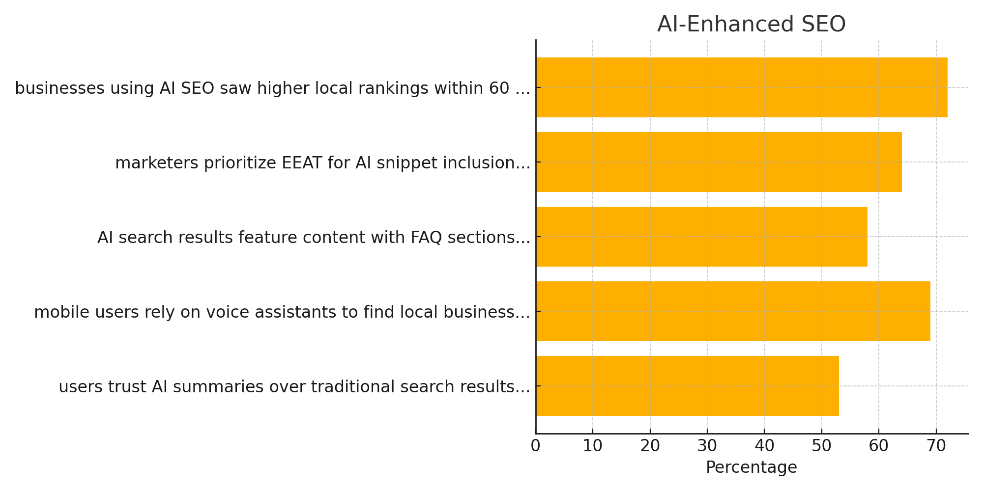 A bar chart showing the impact of AI-Enhanced SEO on local rankings, content quality, and AI-driven trust and visibility.