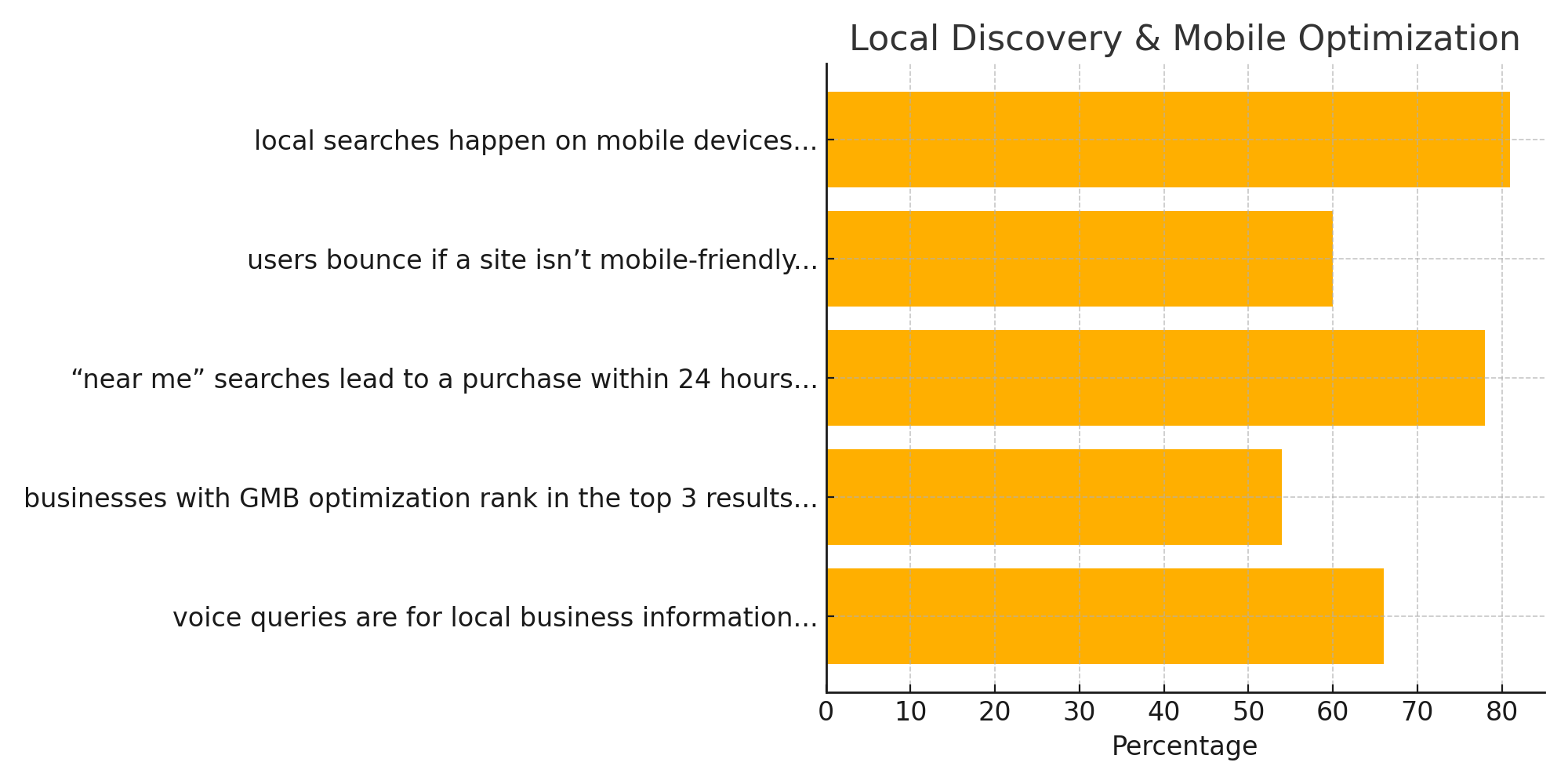 A mobile-focused chart showing bounce rates, purchase behavior from local searches, and the effect of GMB optimization and voice search.