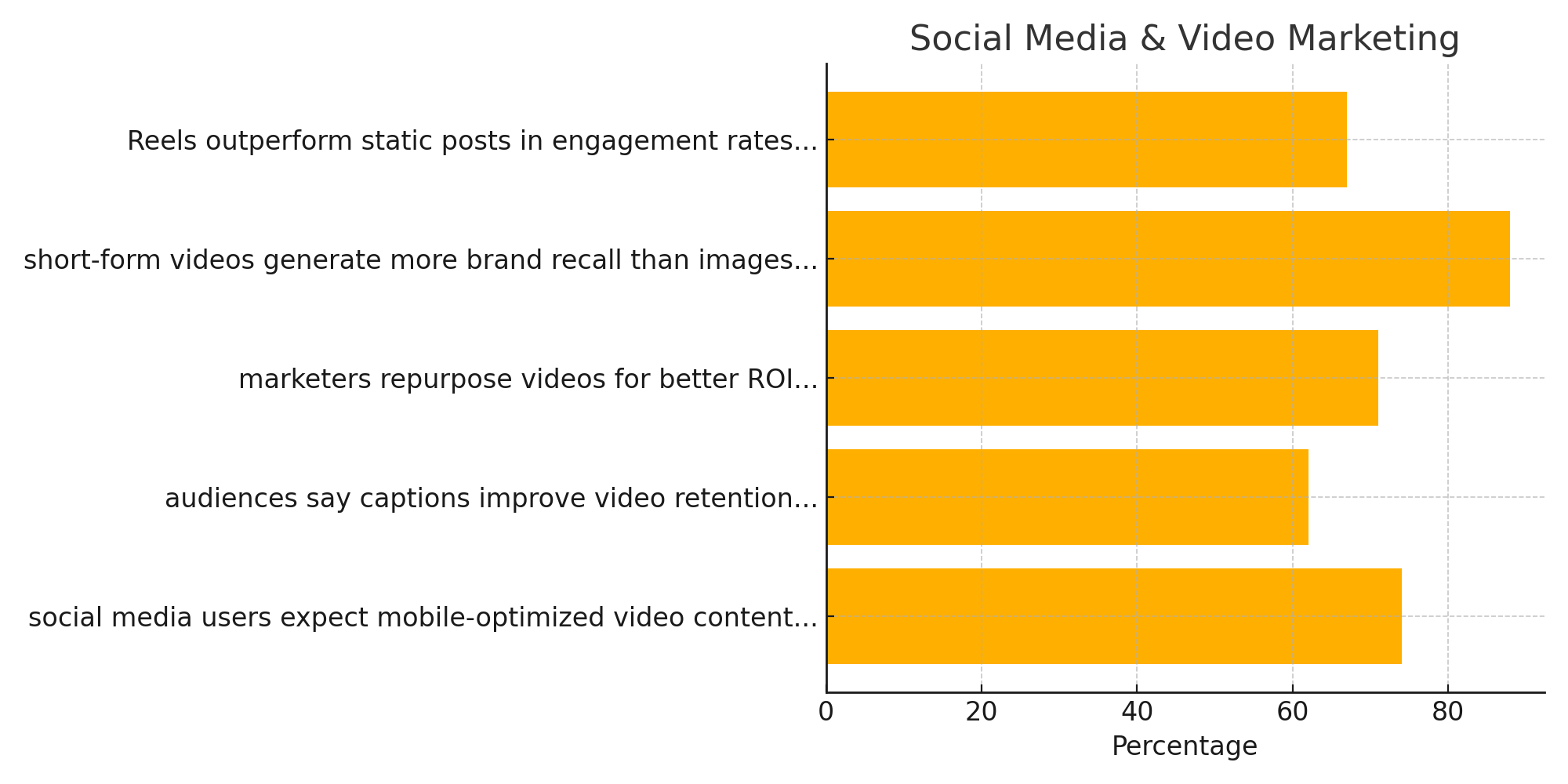 A visual comparing engagement rates, brand recall, and video content strategies like captions and repurposing for social platforms.