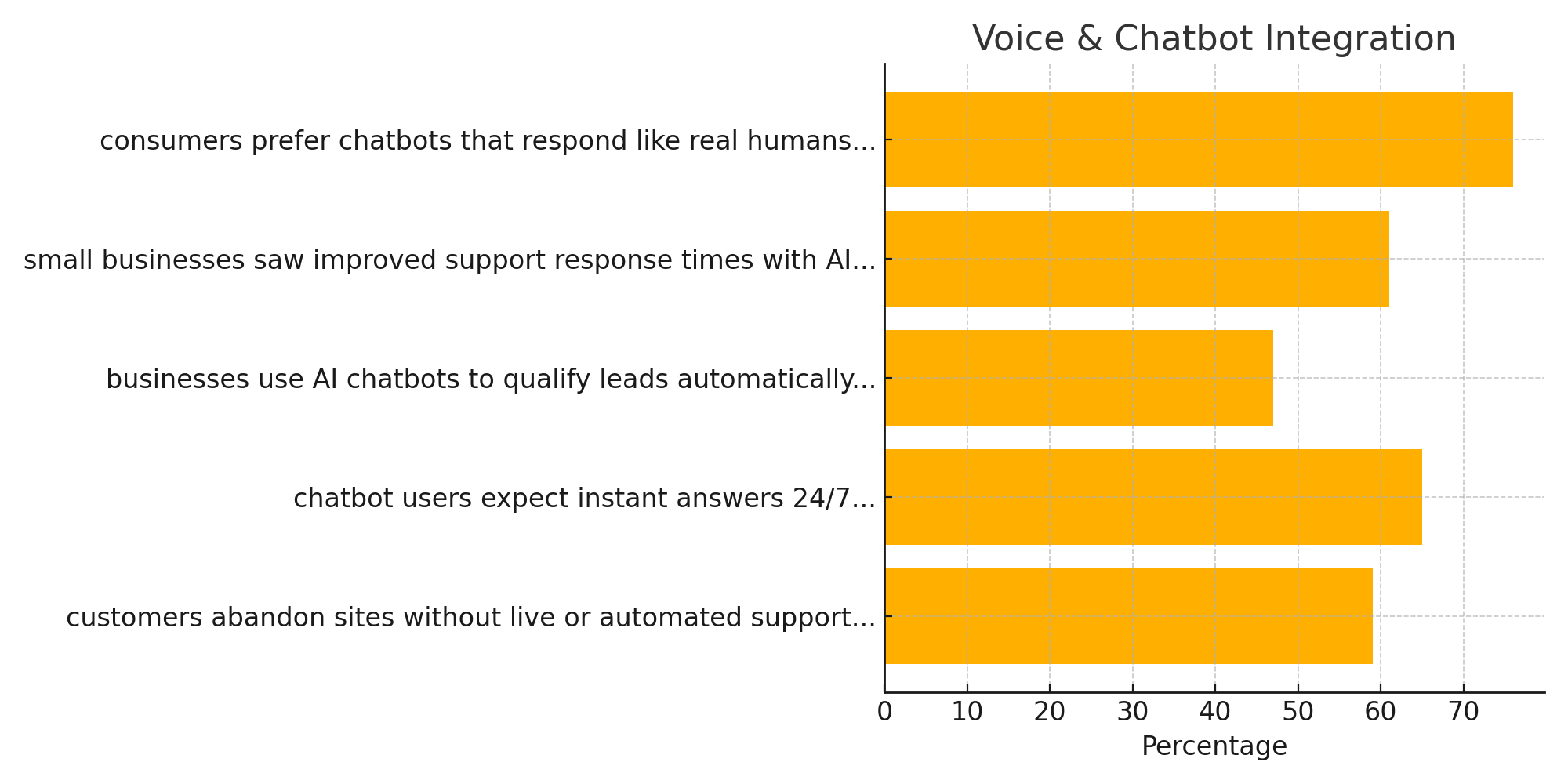 A bar chart depicting chatbot responsiveness, user expectations, and how businesses use voice and AI assistants to boost engagement.