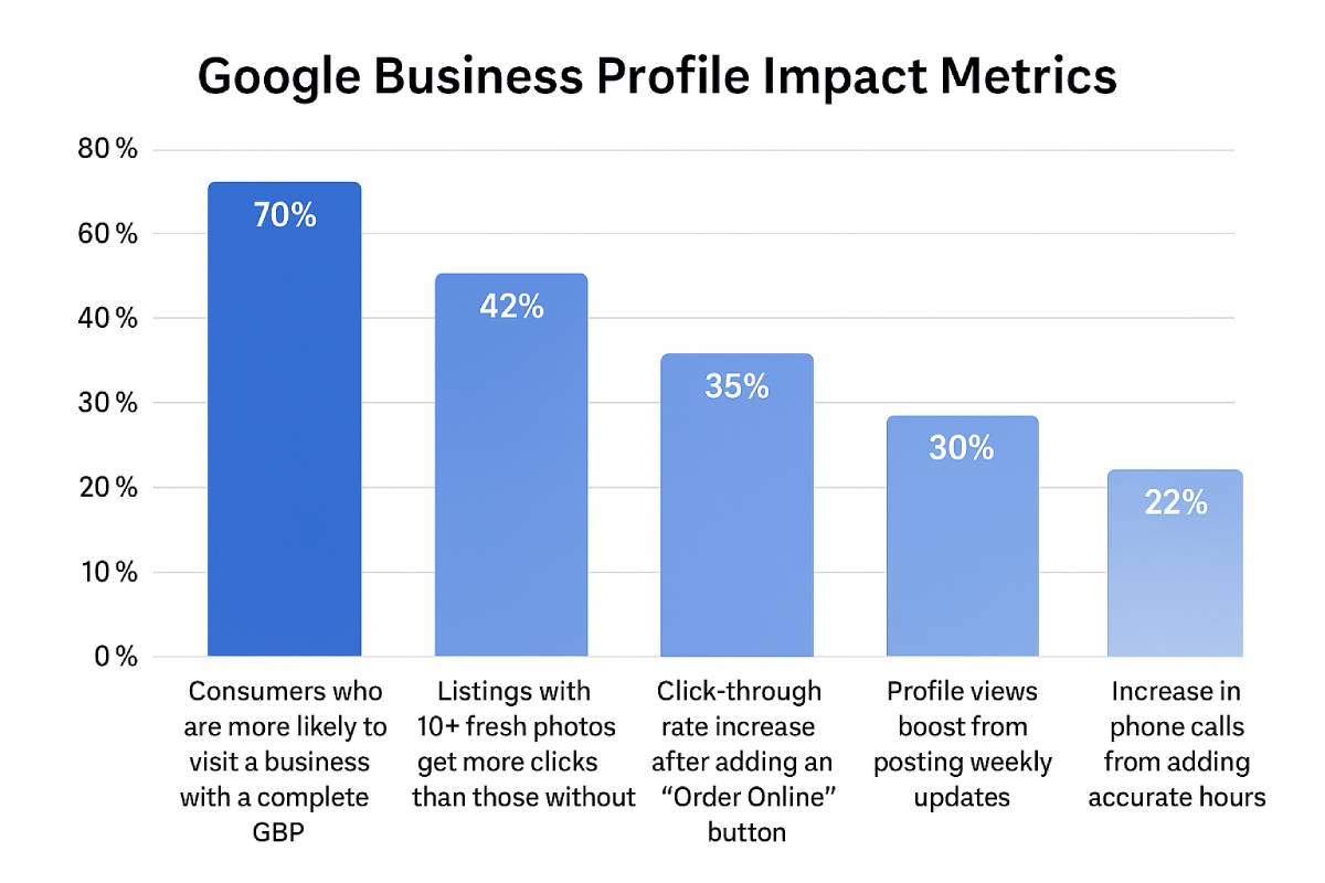 Bar chart titled ‘Google Business Profile Impact Metrics’. Five bars show: 70% more likely to visit with a complete profile; 42% more clicks with 10+ fresh photos; 35% CTR lift after adding ‘Order Online’; 30% more profile views from weekly updates; 22% more phone calls from accurate hours