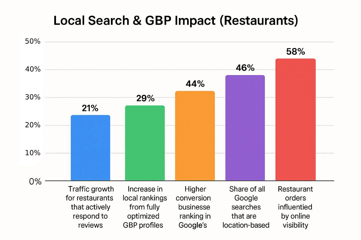 Bar chart titled ‘Local Search & GBP Impact (Restaurants)’. Five bars show: 21% traffic growth when restaurants respond to reviews; 29% increase in local rankings from fully optimized Google Business Profiles; 44% higher conversion for businesses ranking in Google; 46% of Google searches are location-based; 58% of restaurant orders influenced by online visibility.