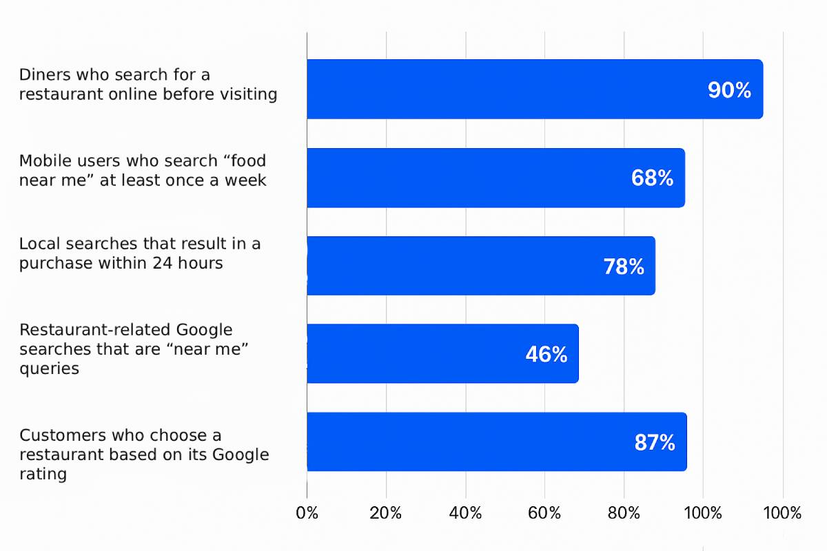 Horizontal bar chart titled ‘Search Behavior of Diners’. Data: 90% of diners search online before visiting; 68% of mobile users search ‘food near me’ weekly; 78% of local searches lead to a purchase within 24 hours; 46% of restaurant-related Google searches are ‘near me’; 87% choose a restaurant based on its Google rating.