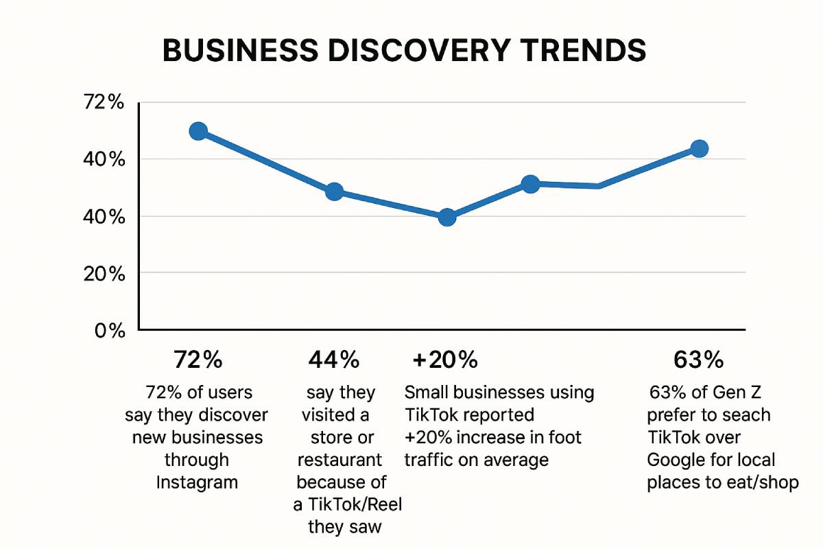 Business discovery stats: 72% find new businesses on Instagram, 44% visit from TikTok/Reel, +20% foot traffic for small businesses using TikTok, 63% of Gen Z search TikTok over Google.
