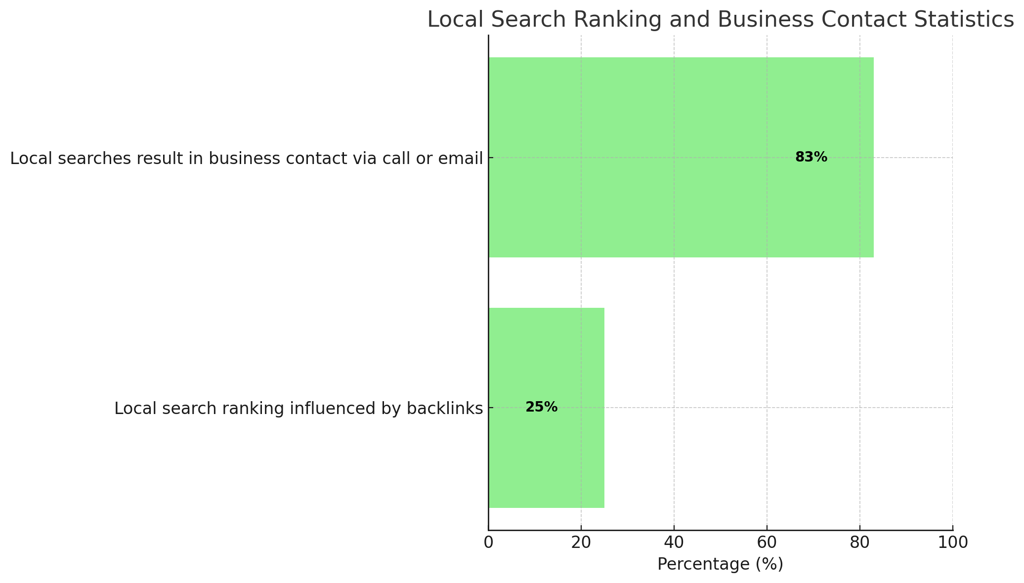 Horizontal bar chart titled 'Local Search Ranking and Business Contact Statistics.' It shows that 83% of local searches result in business contact via call or email, while 25% of local search ranking is influenced by backlinks.