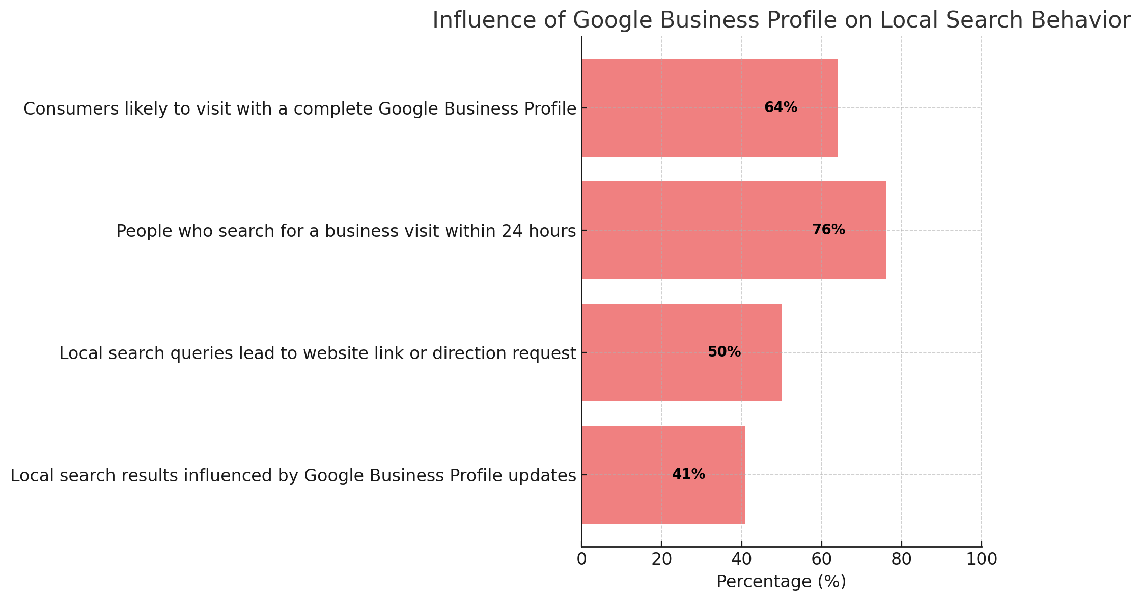 Horizontal bar chart showing the influence of Google Business Profile on local search behavior: 64% of consumers are likely to visit with a complete profile, 76% of people who search for a business visit within 24 hours, 50% of local search queries lead to website link or direction requests, and 41% of local search results are influenced by profile updates.