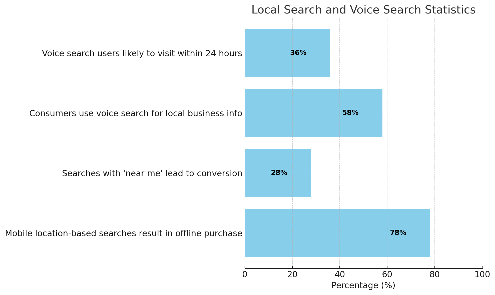 Horizontal bar chart titled 'Local Search and Voice Search Statistics.' Data shows: 36% of voice search users are likely to visit within 24 hours, 58% of consumers use voice search for local business info, 28% of 'near me' searches lead to conversion, and 78% of mobile location-based searches result in offline purchases