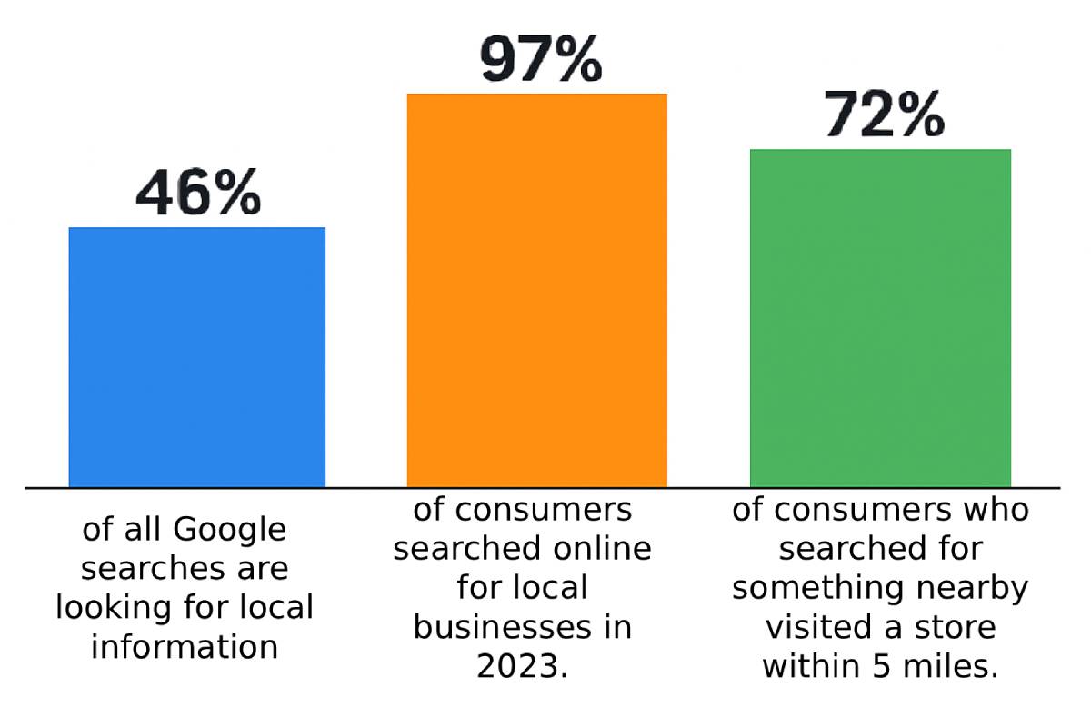 Bar chart showing local search statistics: 46% of all Google searches are for local information, 97% of consumers searched online for local businesses in 2023, and 72% of consumers who searched for something nearby visited a store within 5 miles