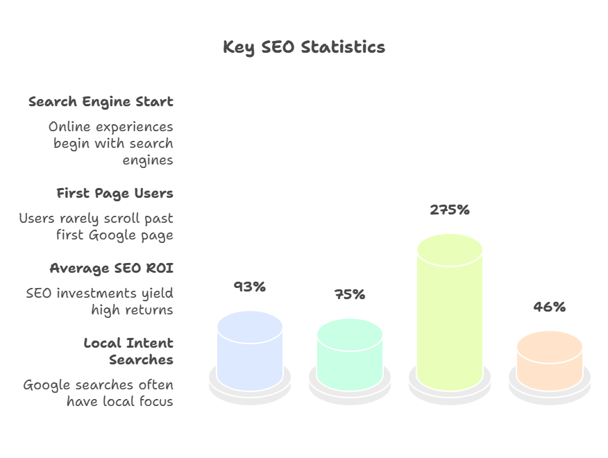 Infographic titled 'Key SEO Statistics' showing four SEO insights with cylinder-style bar graphs. Statistics include: 93% of online experiences start with search engines, 75% of users rarely scroll past the first Google page, SEO investments yield an average ROI of 275%, and 46% of Google searches have local intent.