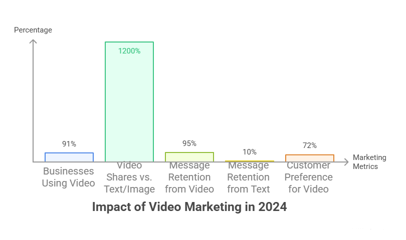Infographic bar chart titled 'Impact of Video Marketing in 2024.' Data includes: 91% of businesses use video, video generates 1200% more shares than text or images, message retention is 95% from video versus 10% from text, and 72% of customers prefer video