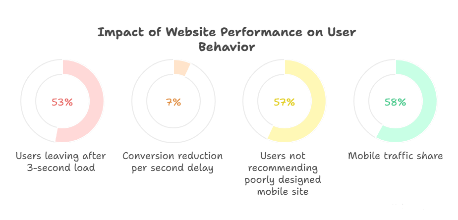Infographic titled 'Impact of Website Performance on User Behavior' with four circular progress charts. Statistics include: 53% of users leave if a site takes longer than 3 seconds to load, 7% conversion reduction per second of delay, 57% of users won’t recommend poorly designed mobile sites, and 58% of traffic comes from mobile devices."