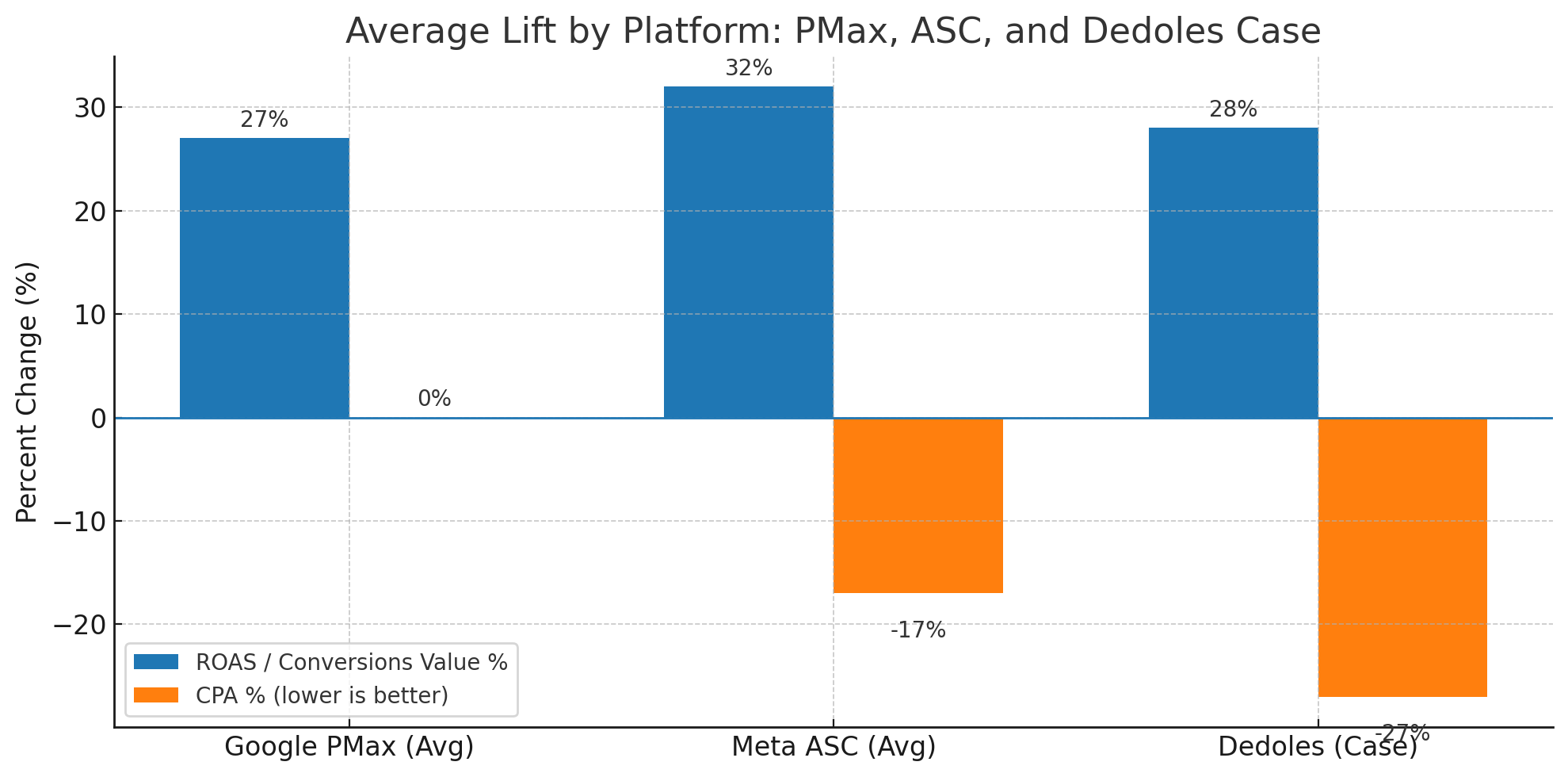 Grouped bars comparing Google PMax (+27% conversions/value), Meta Advantage+ Shopping (+32% ROAS, −17% CPA), and Dedoles case (+28% ROAS, −27% CPA).