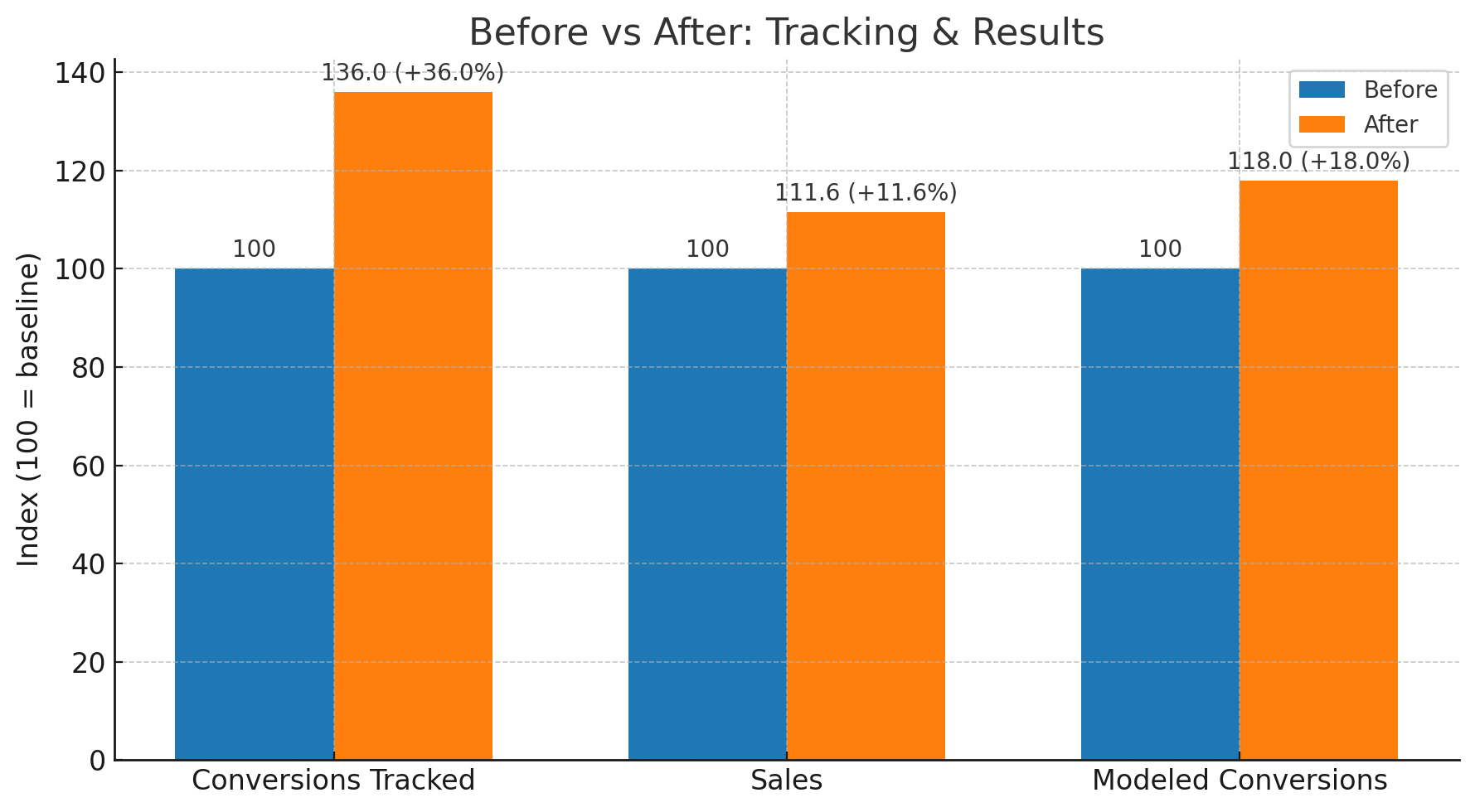 Clustered bar chart showing Before vs After for Conversions Tracked (+36%), Sales (+11.6%), and Modeled Conversions (+18%).