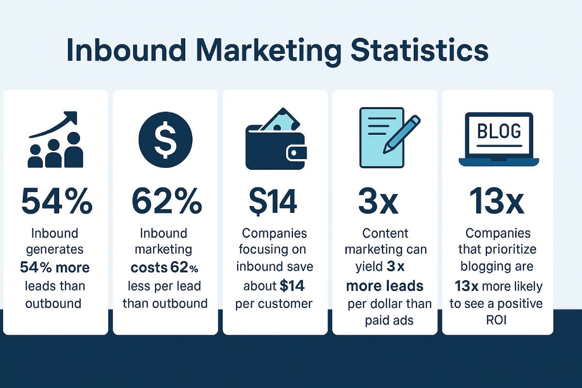 Infographic on inbound marketing: 54% more leads, 62% lower cost, $14 saved per customer, 3x more leads from content, 13x ROI from blogging.