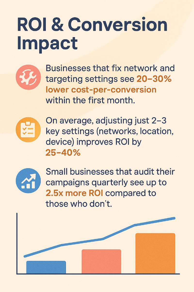 Infographic on ROI and conversion impact: fixing ad settings lowers cost-per-conversion by 20–30%, adjusting 2–3 settings boosts ROI 25–40%, and quarterly audits give small businesses up to 2.5x more ROI.