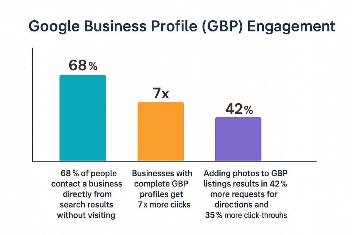 Bar chart showing Google Business Profile (GBP) engagement statistics: 68% of people contact a business directly from search results without visiting the website, businesses with complete GBP profiles get 7 times more clicks, and adding photos to listings leads to 42% more requests for directions and 35% more click-throughs.