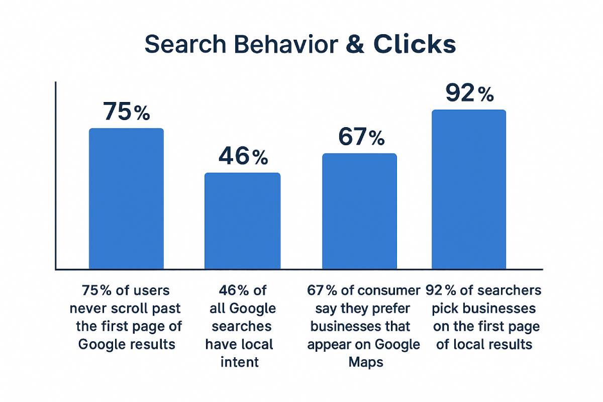 Bar chart showing Local SEO search behavior statistics: 75% of users never scroll past the first page of Google results, 46% of all Google searches have local intent, 67% of consumers prefer businesses that appear on Google Maps, and 92% of searchers choose businesses on the first page of local results.