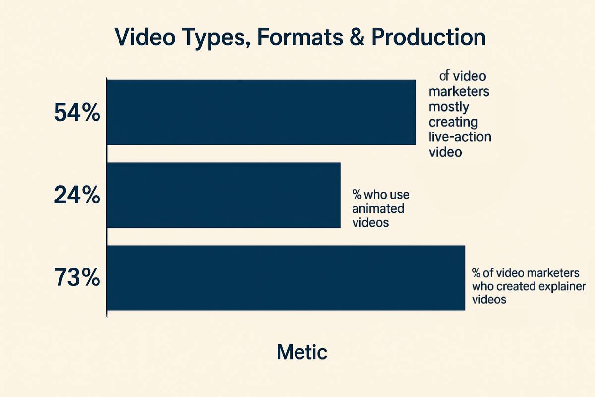 Bar chart: 54% live-action, 24% animated, 73% explainer videos.