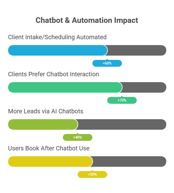 The image illustrates the impact of chatbots and automation on business processes. It shows a 60% increase in automated client intake and scheduling, a 70% preference from clients for chatbot interaction, a 40% rise in leads generated via AI chatbots, and a 50% increase in bookings after chatbot use.