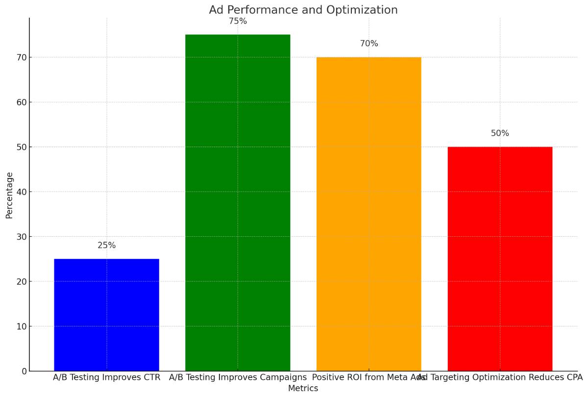 "A/B Testing Improves CTR" (25%)  "A/B Testing Improves Campaigns" (75%)  "Positive ROI from Meta Ads" (70%)  "Targeting Optimization Reduces CPA" (50%)