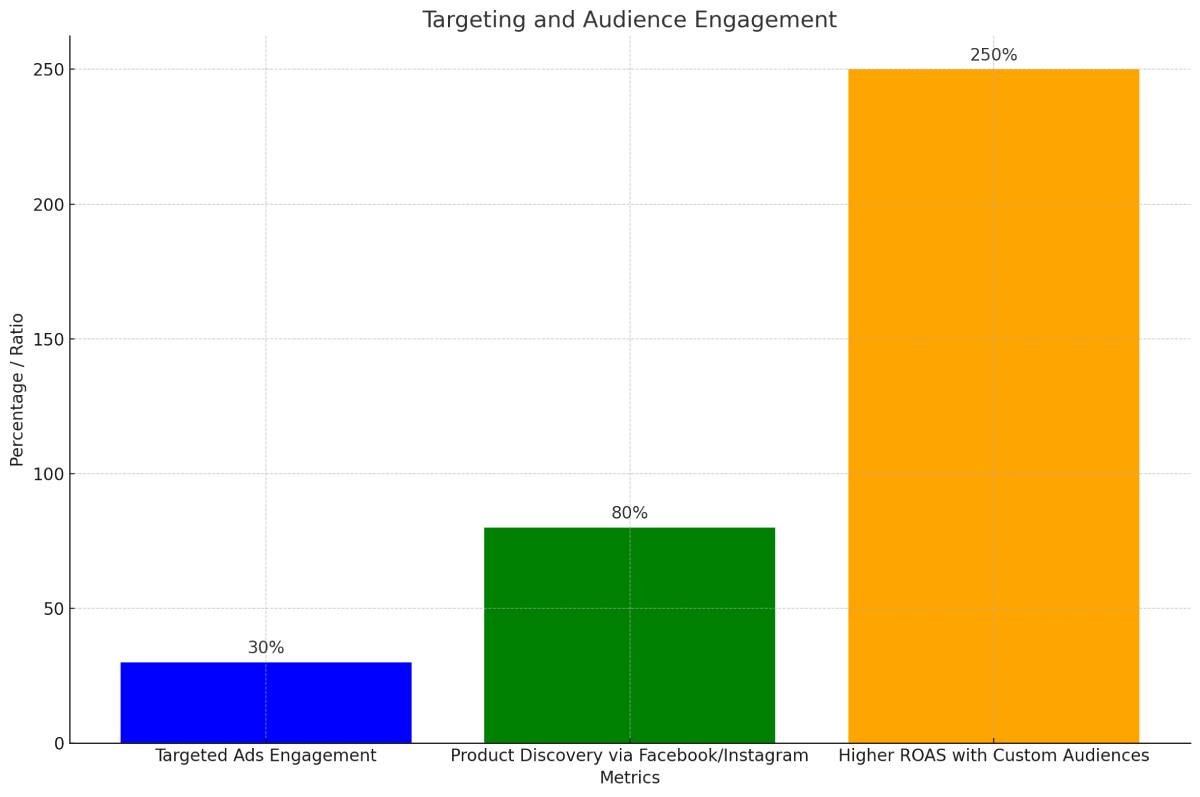 Targeted Ads Engagement" (30%), "Product Discovery via Facebook/Instagram" (80%), and "Higher ROAS with Custom Audiences