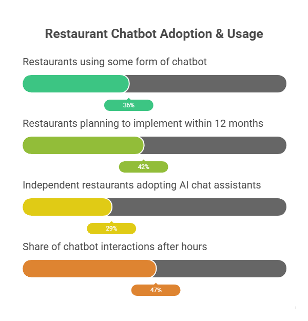 Infographic showing restaurant chatbot adoption: 36% use chatbots, 42% plan to within a year, 29% of independents adopt AI assistants, and 47% of interactions happen after hours.