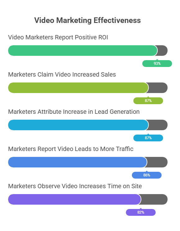 Infographic titled “Video Marketing Effectiveness” showing statistics: 93% of marketers report positive ROI, 87% say video increased sales, 87% see more lead generation, 86% report more traffic, and 82% observe increased time on site.