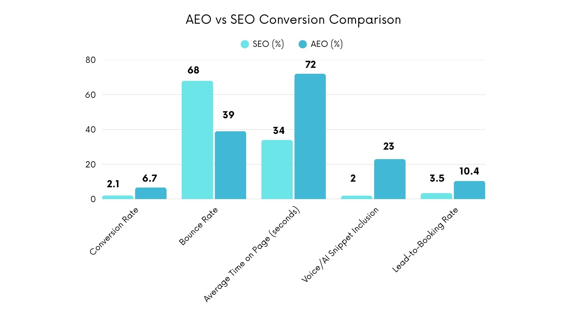 Bar chart comparing AEO and SEO metrics: AEO shows higher conversion (6.7% vs 2.1%), lower bounce (39% vs 68%), longer page time (72s vs 34s), more AI snippets (23% vs 2%), and higher lead-to-booking (10.4% vs 3.5%).
