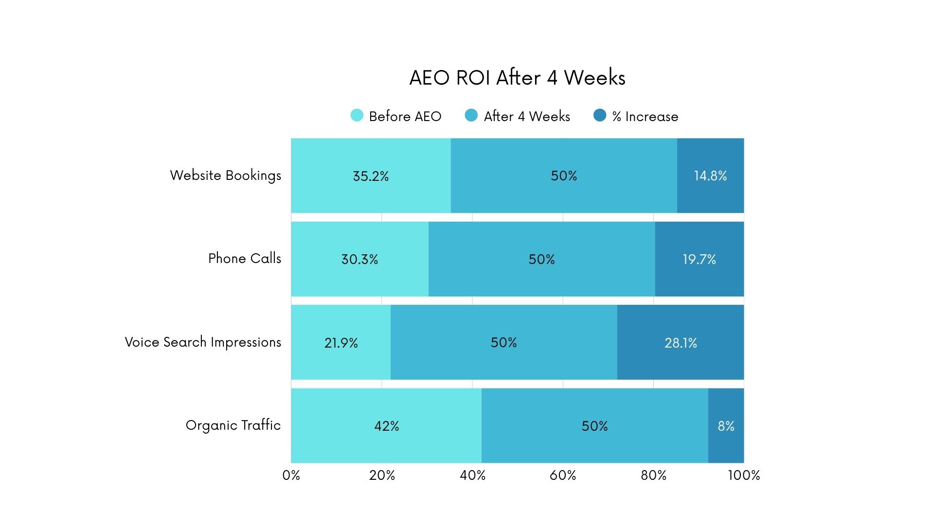 Bar chart showing AEO ROI after 4 weeks: bookings +14.8%, calls +19.7%, voice searches +28.1%, and organic traffic +8%.
