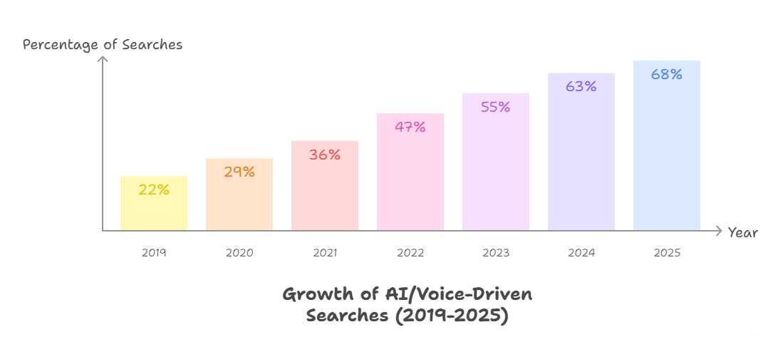 Bar chart showing the growth of AI/voice-driven searches from 2019 to 2025, rising steadily from 22% in 2019 to 68% in 2025. Each year’s bar is in a different pastel color.